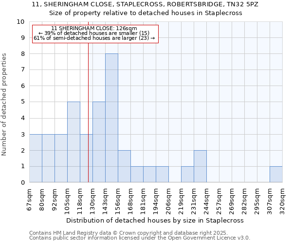 11, SHERINGHAM CLOSE, STAPLECROSS, ROBERTSBRIDGE, TN32 5PZ: Size of property relative to detached houses houses in Staplecross