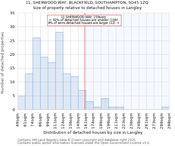 11, SHERWOOD WAY, BLACKFIELD, SOUTHAMPTON, SO45 1ZQ: Size of property relative to detached houses houses in Langley