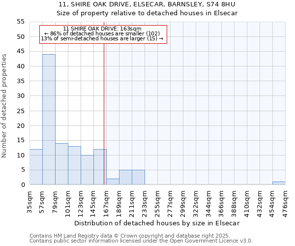 11, SHIRE OAK DRIVE, ELSECAR, BARNSLEY, S74 8HU: Size of property relative to detached houses houses in Elsecar