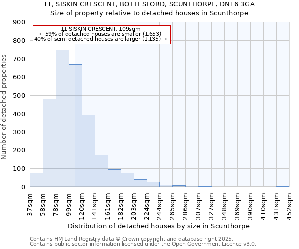 11, SISKIN CRESCENT, BOTTESFORD, SCUNTHORPE, DN16 3GA: Size of property relative to detached houses houses in Scunthorpe