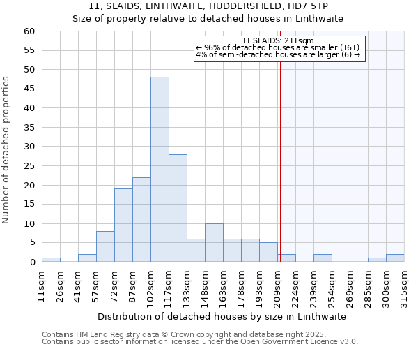 11, SLAIDS, LINTHWAITE, HUDDERSFIELD, HD7 5TP: Size of property relative to detached houses houses in Linthwaite