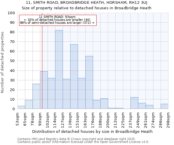 11, SMITH ROAD, BROADBRIDGE HEATH, HORSHAM, RH12 3UJ: Size of property relative to detached houses in Broadbridge Heath