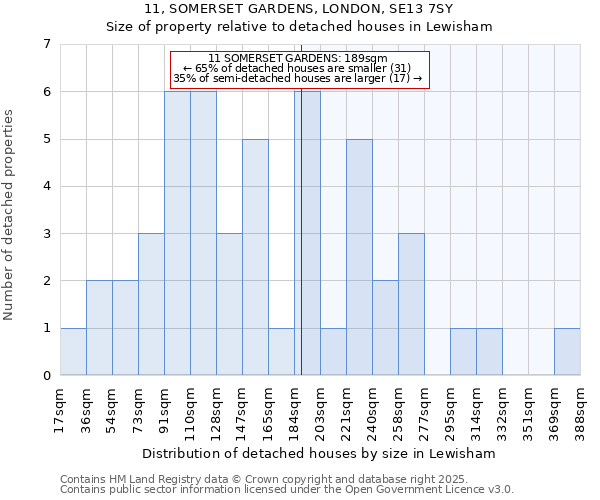 11, SOMERSET GARDENS, LONDON, SE13 7SY: Size of property relative to detached houses houses in Lewisham