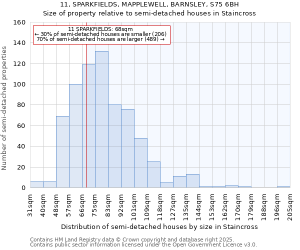 11, SPARKFIELDS, MAPPLEWELL, BARNSLEY, S75 6BH: Size of property relative to semi-detached houses houses in Staincross