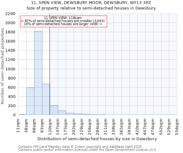 11, SPEN VIEW, DEWSBURY MOOR, DEWSBURY, WF13 3PZ: Size of property relative to semi-detached houses houses in Dewsbury