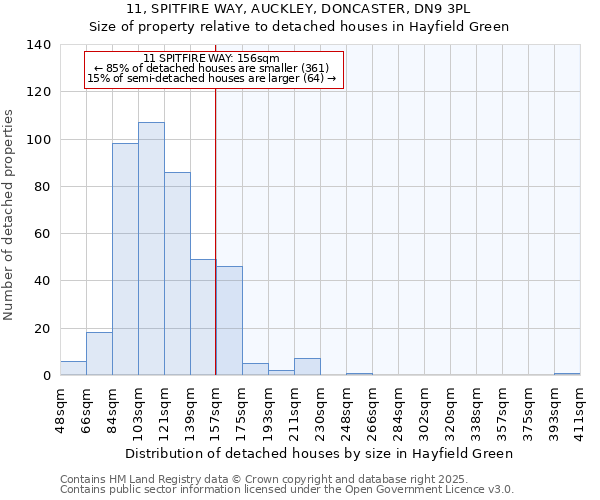 11, SPITFIRE WAY, AUCKLEY, DONCASTER, DN9 3PL: Size of property relative to detached houses houses in Hayfield Green