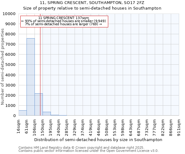 11, SPRING CRESCENT, SOUTHAMPTON, SO17 2FZ: Size of property relative to semi-detached houses houses in Southampton