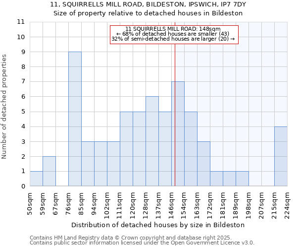 11, SQUIRRELLS MILL ROAD, BILDESTON, IPSWICH, IP7 7DY: Size of property relative to detached houses houses in Bildeston