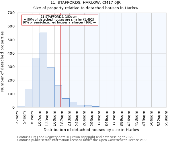 11, STAFFORDS, HARLOW, CM17 0JR: Size of property relative to detached houses houses in Harlow