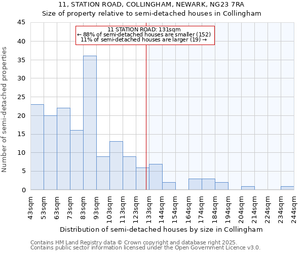 11, STATION ROAD, COLLINGHAM, NEWARK, NG23 7RA: Size of property relative to semi-detached houses houses in Collingham