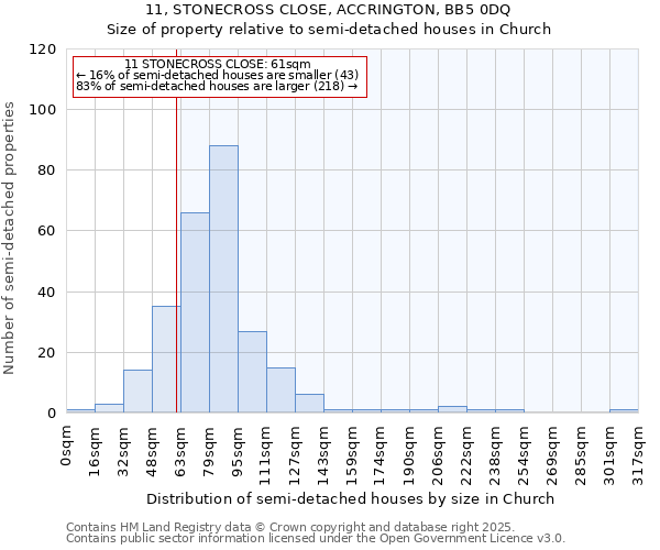 11, STONECROSS CLOSE, ACCRINGTON, BB5 0DQ: Size of property relative to semi-detached houses houses in Church