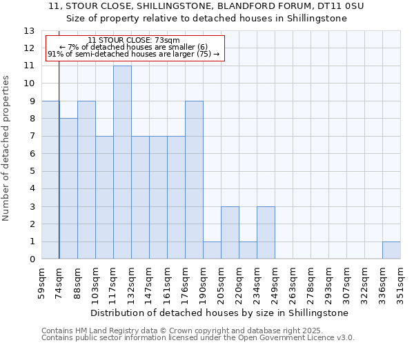 11, STOUR CLOSE, SHILLINGSTONE, BLANDFORD FORUM, DT11 0SU: Size of property relative to detached houses houses in Shillingstone