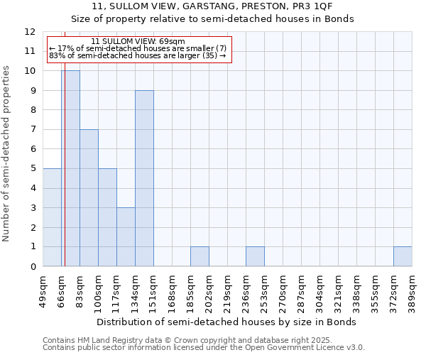 11, SULLOM VIEW, GARSTANG, PRESTON, PR3 1QF: Size of property relative to semi-detached houses houses in Bonds