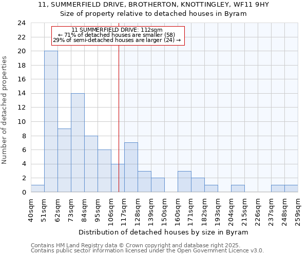 11, SUMMERFIELD DRIVE, BROTHERTON, KNOTTINGLEY, WF11 9HY: Size of property relative to detached houses in Byram