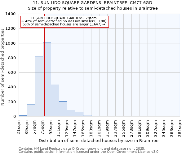 11, SUN LIDO SQUARE GARDENS, BRAINTREE, CM77 6GD: Size of property relative to semi-detached houses houses in Braintree
