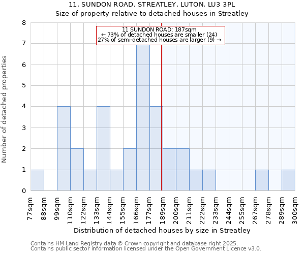 11, SUNDON ROAD, STREATLEY, LUTON, LU3 3PL: Size of property relative to detached houses houses in Streatley