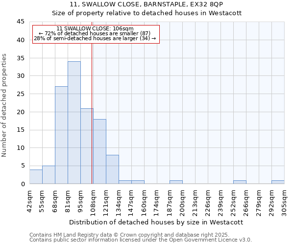 11, SWALLOW CLOSE, BARNSTAPLE, EX32 8QP: Size of property relative to detached houses houses in Westacott