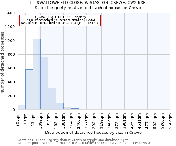 11, SWALLOWFIELD CLOSE, WISTASTON, CREWE, CW2 6XB: Size of property relative to detached houses houses in Crewe