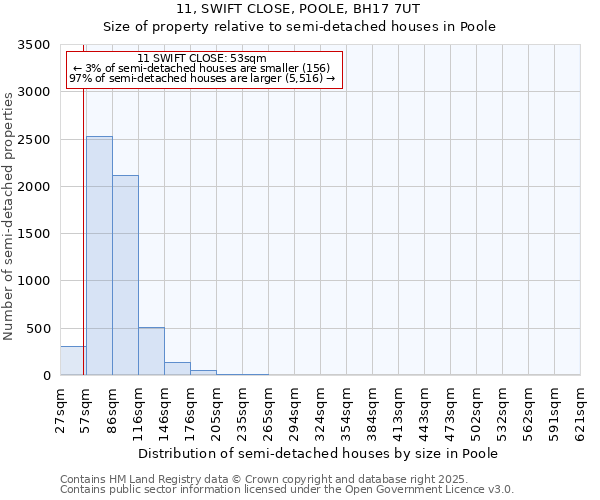 11, SWIFT CLOSE, POOLE, BH17 7UT: Size of property relative to semi-detached houses houses in Poole