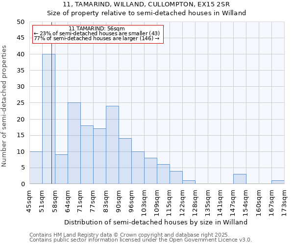11, TAMARIND, WILLAND, CULLOMPTON, EX15 2SR: Size of property relative to semi-detached houses houses in Willand