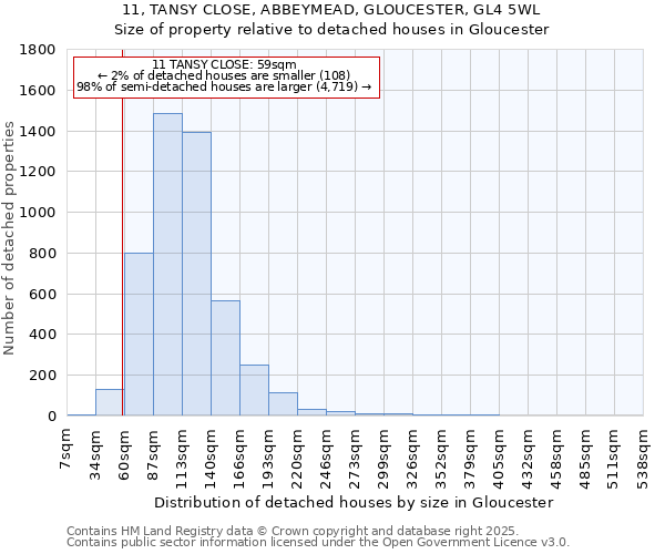 11, TANSY CLOSE, ABBEYMEAD, GLOUCESTER, GL4 5WL: Size of property relative to detached houses houses in Gloucester