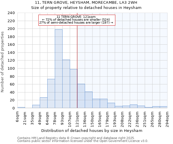 11, TERN GROVE, HEYSHAM, MORECAMBE, LA3 2WH: Size of property relative to detached houses houses in Heysham
