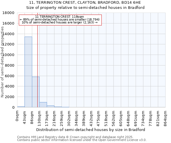 11, TERRINGTON CREST, CLAYTON, BRADFORD, BD14 6HE: Size of property relative to semi-detached houses houses in Bradford