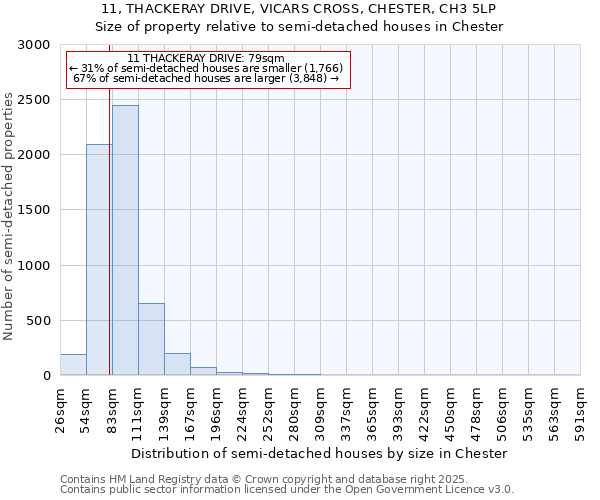 11, THACKERAY DRIVE, VICARS CROSS, CHESTER, CH3 5LP: Size of property relative to semi-detached houses houses in Chester