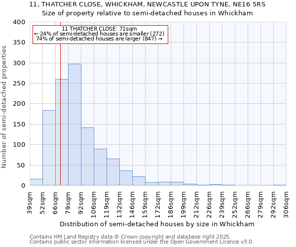 11, THATCHER CLOSE, WHICKHAM, NEWCASTLE UPON TYNE, NE16 5RS: Size of property relative to semi-detached houses houses in Whickham