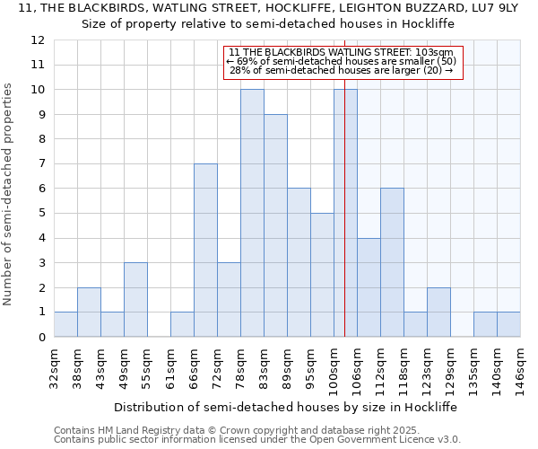 11, THE BLACKBIRDS, WATLING STREET, HOCKLIFFE, LEIGHTON BUZZARD, LU7 9LY: Size of property relative to semi-detached houses houses in Hockliffe