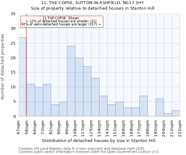 11, THE COPSE, SUTTON-IN-ASHFIELD, NG17 3HY: Size of property relative to detached houses houses in Stanton Hill