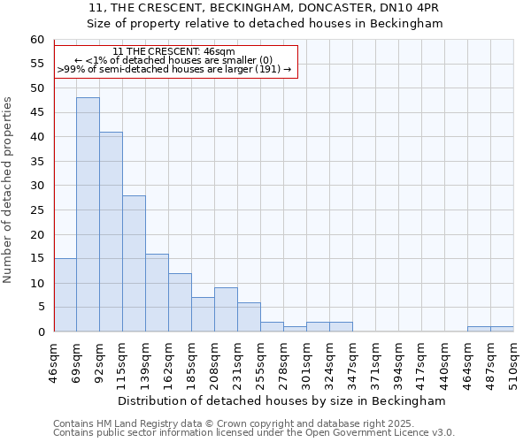 11, THE CRESCENT, BECKINGHAM, DONCASTER, DN10 4PR: Size of property relative to detached houses houses in Beckingham