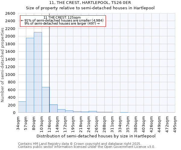 11, THE CREST, HARTLEPOOL, TS26 0ER: Size of property relative to semi-detached houses houses in Hartlepool
