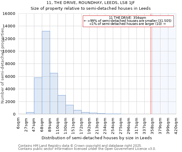 11, THE DRIVE, ROUNDHAY, LEEDS, LS8 1JF: Size of property relative to semi-detached houses houses in Leeds