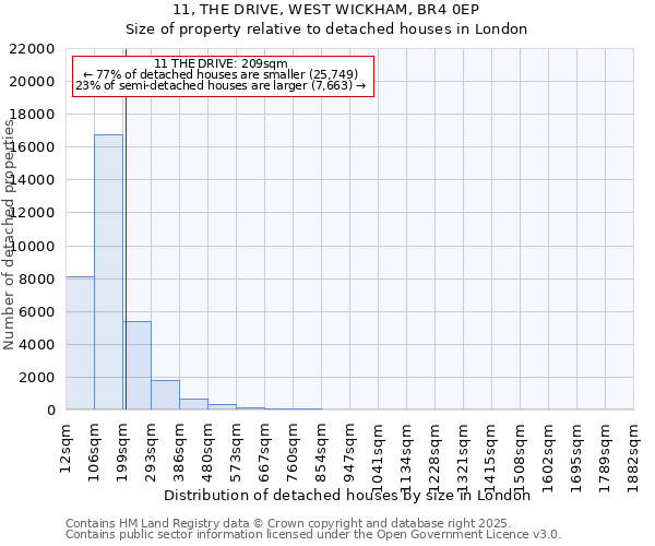 11, THE DRIVE, WEST WICKHAM, BR4 0EP: Size of property relative to detached houses houses in London