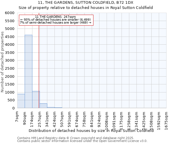 11, THE GARDENS, SUTTON COLDFIELD, B72 1DX: Size of property relative to detached houses in Royal Sutton Coldfield