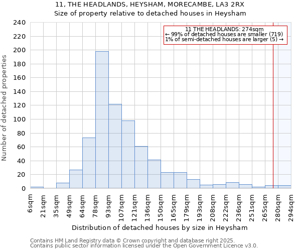 11, THE HEADLANDS, HEYSHAM, MORECAMBE, LA3 2RX: Size of property relative to detached houses houses in Heysham