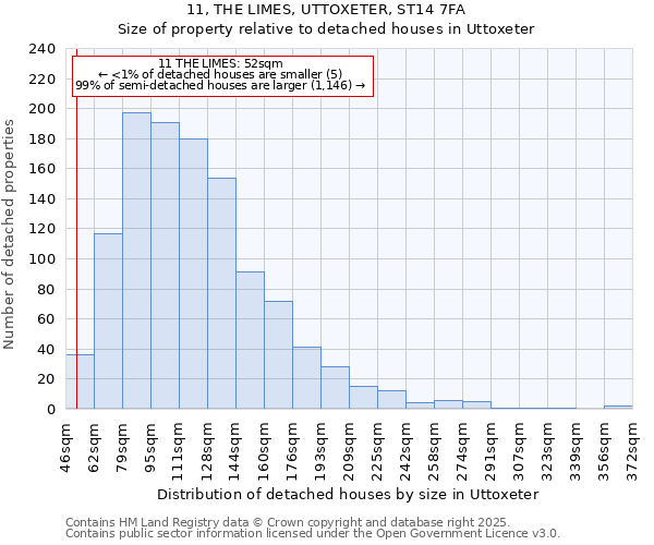 11, THE LIMES, UTTOXETER, ST14 7FA: Size of property relative to detached houses houses in Uttoxeter