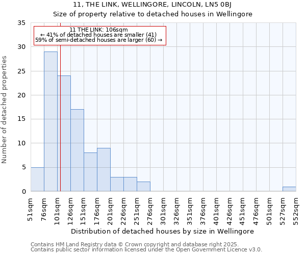 11, THE LINK, WELLINGORE, LINCOLN, LN5 0BJ: Size of property relative to detached houses in Wellingore