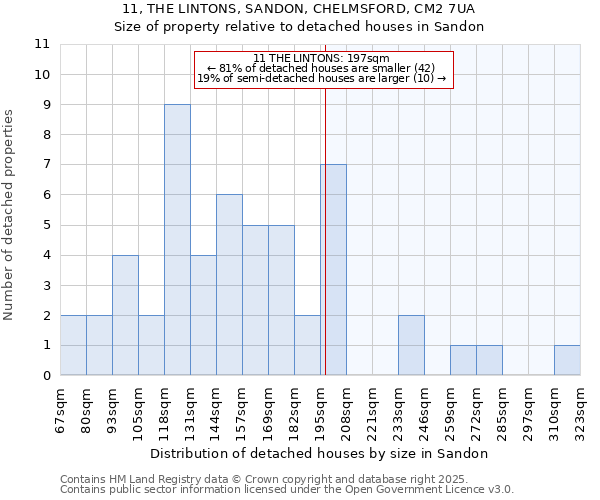 11, THE LINTONS, SANDON, CHELMSFORD, CM2 7UA: Size of property relative to detached houses houses in Sandon