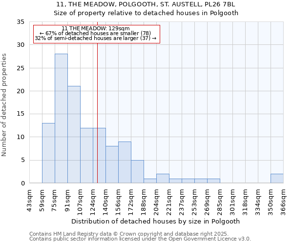 11, THE MEADOW, POLGOOTH, ST. AUSTELL, PL26 7BL: Size of property relative to detached houses in Polgooth