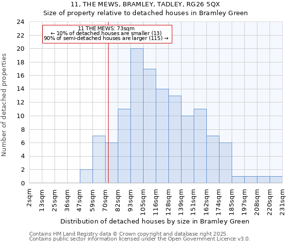 11, THE MEWS, BRAMLEY, TADLEY, RG26 5QX: Size of property relative to detached houses houses in Bramley Green