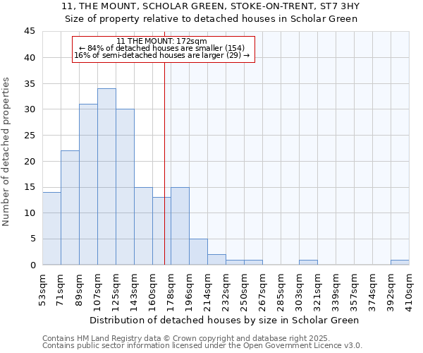 11, THE MOUNT, SCHOLAR GREEN, STOKE-ON-TRENT, ST7 3HY: Size of property relative to detached houses in Scholar Green