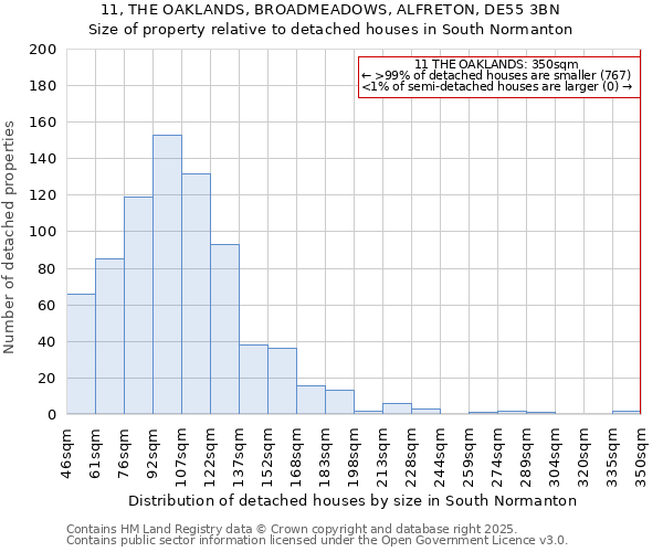 11, THE OAKLANDS, BROADMEADOWS, ALFRETON, DE55 3BN: Size of property relative to detached houses houses in South Normanton