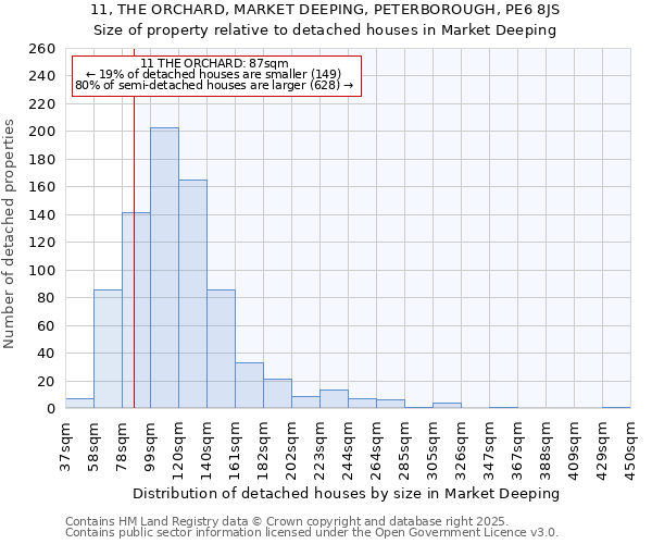 11, THE ORCHARD, MARKET DEEPING, PETERBOROUGH, PE6 8JS: Size of property relative to detached houses houses in Market Deeping