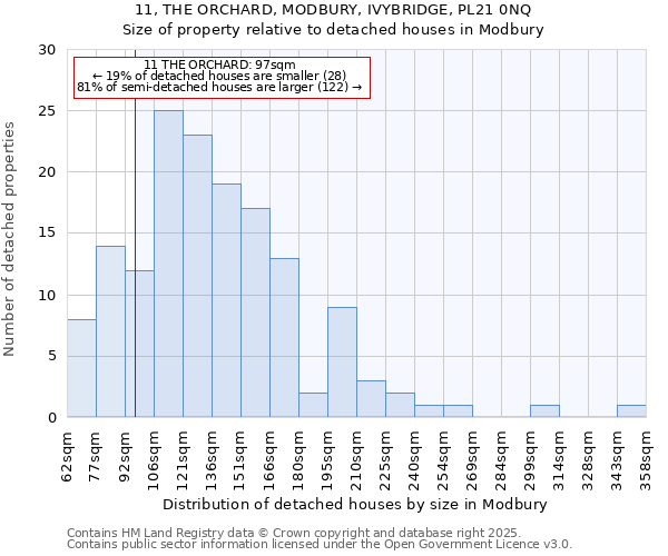 11, THE ORCHARD, MODBURY, IVYBRIDGE, PL21 0NQ: Size of property relative to detached houses houses in Modbury