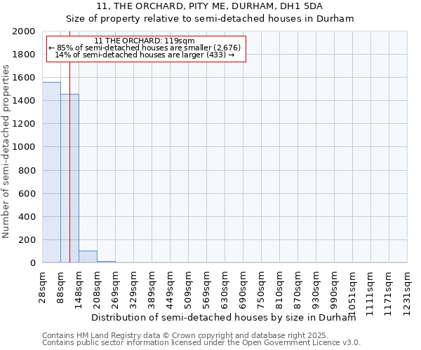 11, THE ORCHARD, PITY ME, DURHAM, DH1 5DA: Size of property relative to semi-detached houses houses in Durham
