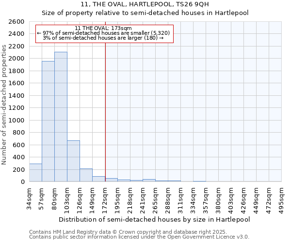 11, THE OVAL, HARTLEPOOL, TS26 9QH: Size of property relative to semi-detached houses houses in Hartlepool
