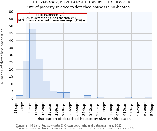 11, THE PADDOCK, KIRKHEATON, HUDDERSFIELD, HD5 0ER: Size of property relative to detached houses houses in Kirkheaton
