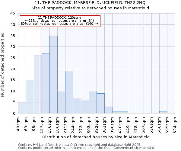 11, THE PADDOCK, MARESFIELD, UCKFIELD, TN22 2HQ: Size of property relative to detached houses houses in Maresfield